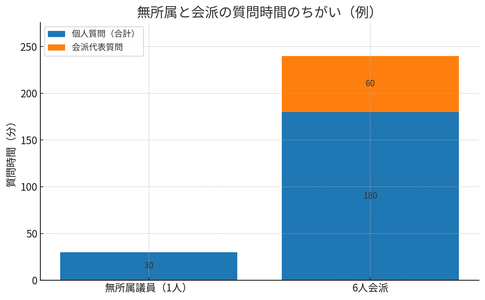 質問時間グラフ
